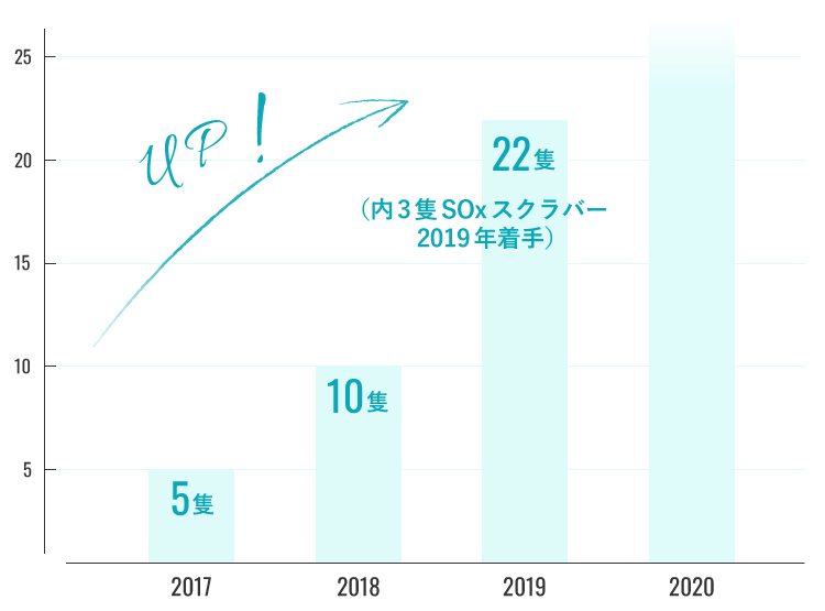 バラスト改造設計2017年着手年間実績